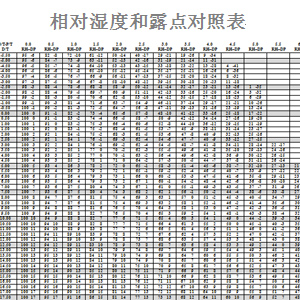 世界氣象組織和美國氣象局等出版有專門的溫度，相對(duì)濕度和露點(diǎn)圖表，可以查出最為精確的數(shù)據(jù)。