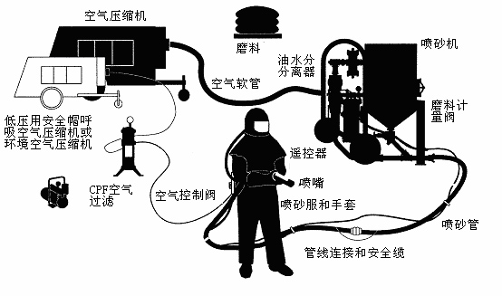 開(kāi)放式噴砂系統(tǒng)